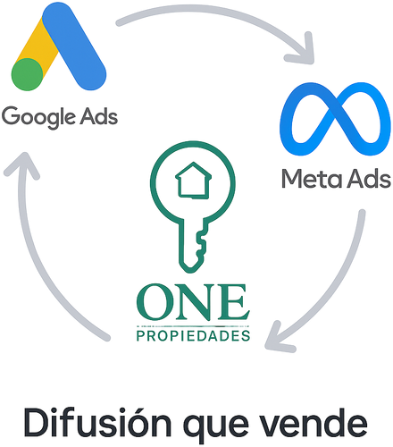 Google Ads y Meta Ads trabajando alrededor de ONE Propiedades: difusión que vende